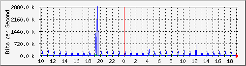10.1.1.9_tun12 Traffic Graph