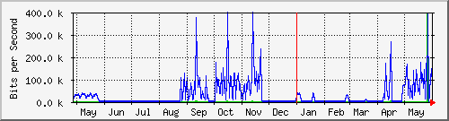year