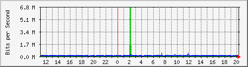 10.1.1.9_tun13 Traffic Graph