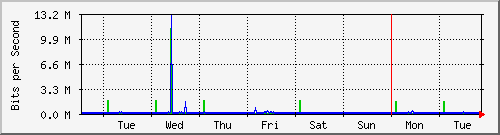 week