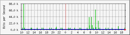 10.1.1.9_tun14 Traffic Graph