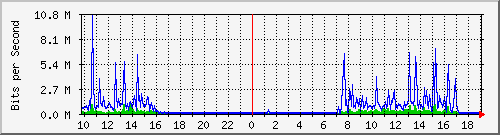 10.1.1.90_eth0 Traffic Graph