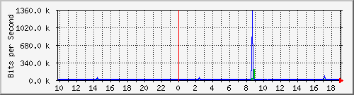10.1.1.90_eth0.1000 Traffic Graph