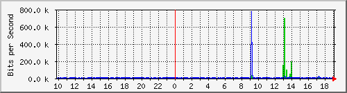 10.1.1.90_eth0.300 Traffic Graph