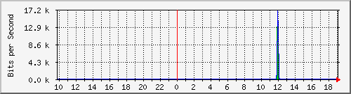 10.1.1.90_eth0.3000 Traffic Graph