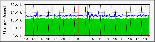10.1.1.90_eth0.500 Traffic Graph