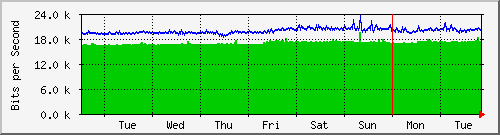 week