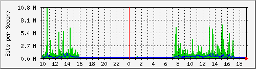 10.1.1.90_eth1 Traffic Graph