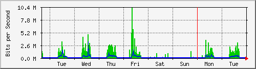 week
