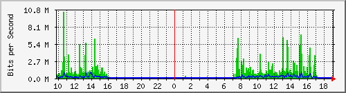 10.1.1.90_tun10 Traffic Graph