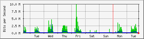 week
