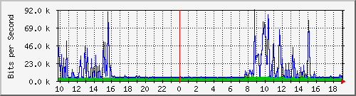 10.1.1.90_tun11 Traffic Graph