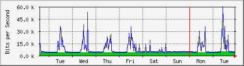 week