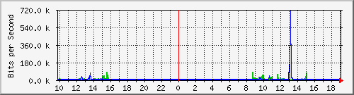 10.1.1.90_tun12 Traffic Graph