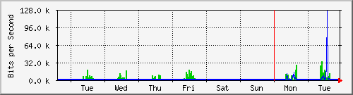 week