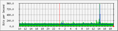 10.1.1.90_tun13 Traffic Graph