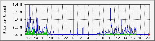 10.1.1.91_eth0 Traffic Graph