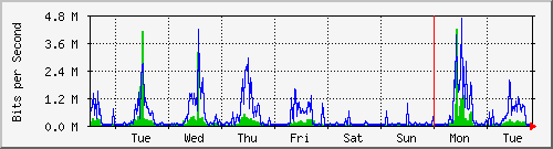 week