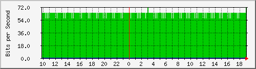 10.1.1.91_eth0.1000 Traffic Graph