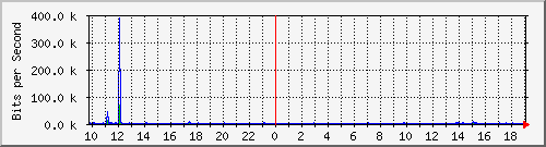 10.1.1.91_eth0.300 Traffic Graph