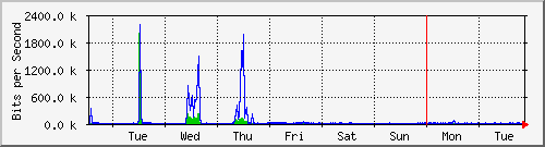 week