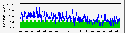 10.1.1.91_eth0.3000 Traffic Graph