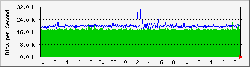 10.1.1.91_eth0.500 Traffic Graph