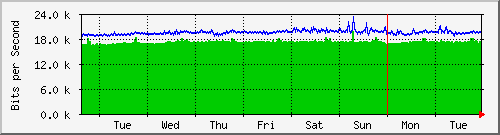 week