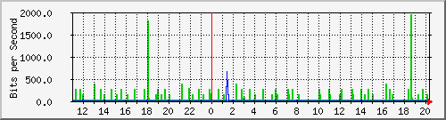 10.1.1.91_eth0.800 Traffic Graph