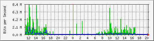 10.1.1.91_eth1 Traffic Graph