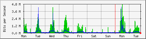 week