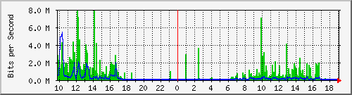 10.1.1.91_tun11 Traffic Graph