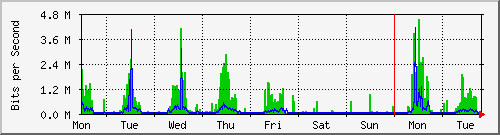 week