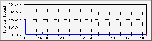 10.1.1.91_tun12 Traffic Graph
