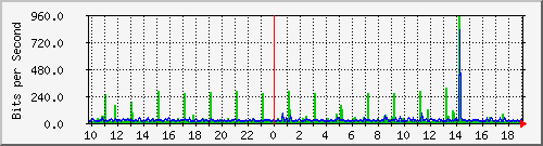 10.1.1.91_tun13 Traffic Graph