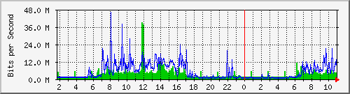 10.1.1.92_eth0 Traffic Graph