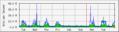 week