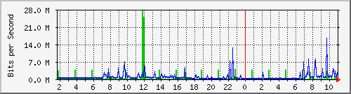 10.1.1.92_eth0.1000 Traffic Graph