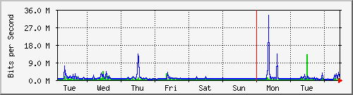 week