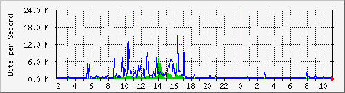 10.1.1.92_eth0.300 Traffic Graph