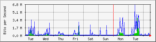 week