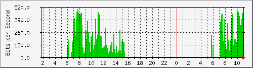 10.1.1.92_eth0.3000 Traffic Graph