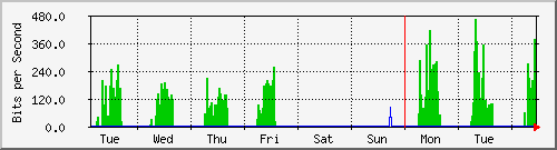 week