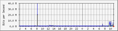 10.1.1.92_eth0.500 Traffic Graph