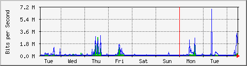 week