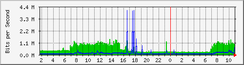 10.1.1.92_eth0.600 Traffic Graph