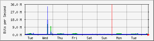 week