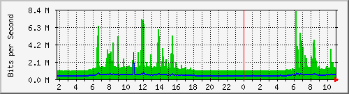 10.1.1.92_eth0.700 Traffic Graph