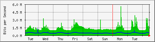 week