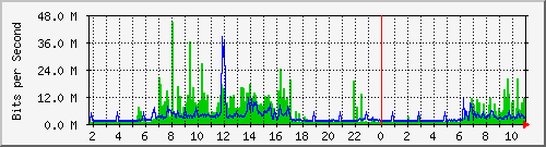 10.1.1.92_eth1 Traffic Graph